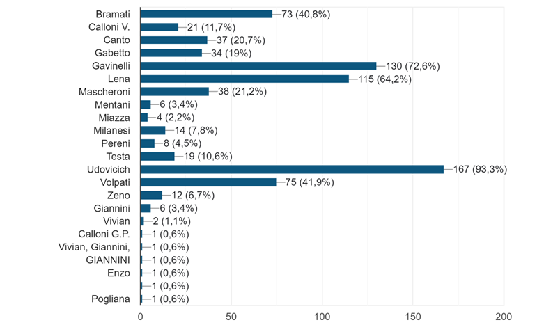 Grafico delle risposte di Moduli. Titolo della domanda: Quali sono i cinque giocatori del periodo 1960-1970 che pi degli altri meritano di essere presenti nella "Hall of Fame" della Casa del Novara?. Numero di risposte: 179 risposte.