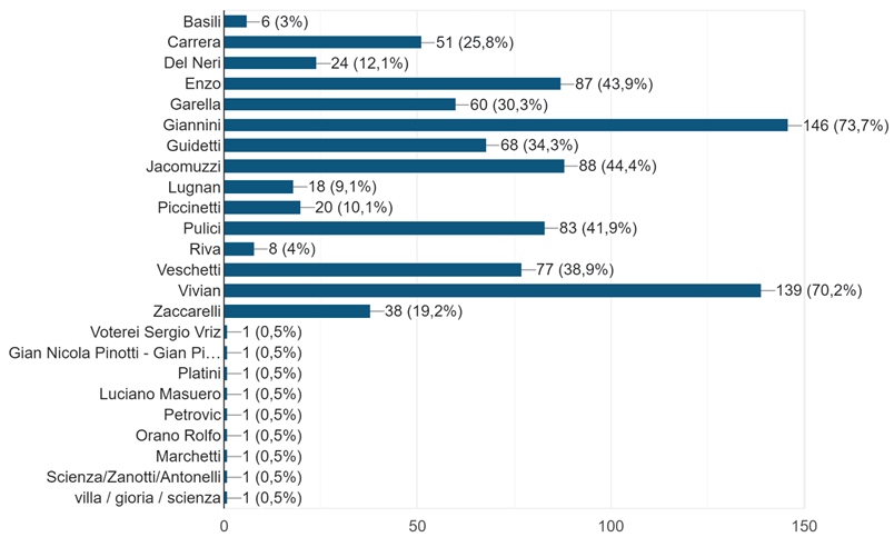 Grafico delle risposte di Moduli. Titolo della domanda: Quali sono i cinque giocatori del periodo 1970-1980 che pi degli altri meritano di essere presenti nella "Hall of Fame" della Casa del Novara?. Numero di risposte: 198 risposte.