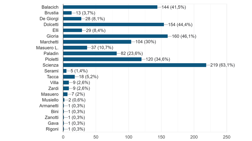 Grafico delle risposte di Moduli. Titolo della domanda: Quali sono i cinque giocatori del periodo 1980-1990 che pi degli altri meritano di essere presenti nella "Hall of Fame" della Casa del Novara?. Numero di risposte: 347 risposte.
