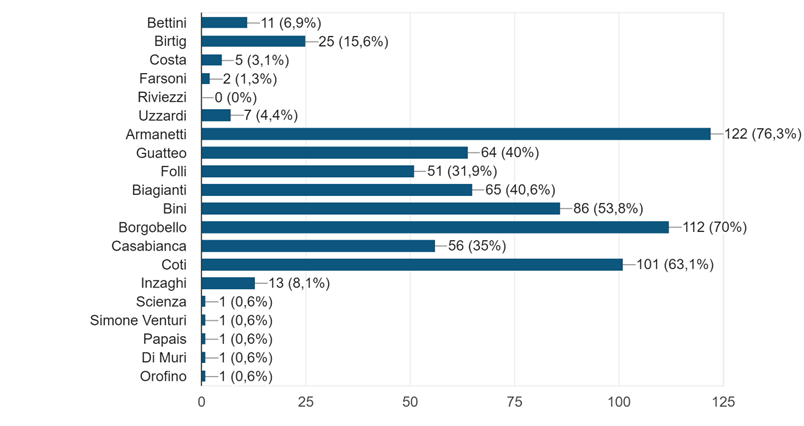 Grafico delle risposte di Moduli. Titolo della domanda: Quali sono i cinque giocatori del periodo 1990-2000 che pi degli altri meritano di essere presenti nella "Hall of Fame" della Casa del Novara?. Numero di risposte: 160 risposte.