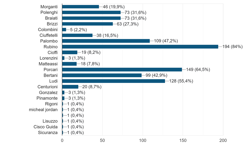 Grafico delle risposte di Moduli. Titolo della domanda: Quali sono i cinque giocatori del periodo 2000-2010 che pi degli altri meritano di essere presenti nella "Hall of Fame" della Casa del Novara?. Numero di risposte: 231 risposte.