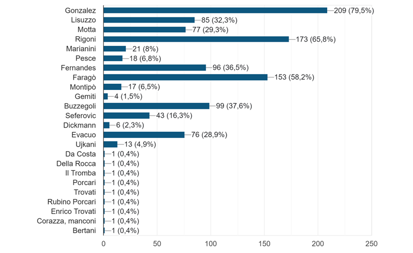 Grafico delle risposte di Moduli. Titolo della domanda: Quali sono i cinque giocatori del periodo 2010-2020 che pi degli altri meritano di essere presenti nella "Hall of Fame" della Casa del Novara?. Numero di risposte: 263 risposte.